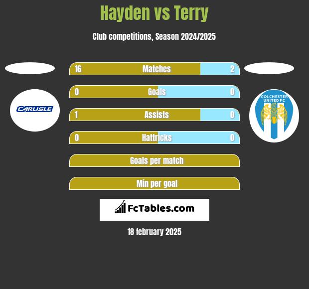 Hayden vs Terry h2h player stats