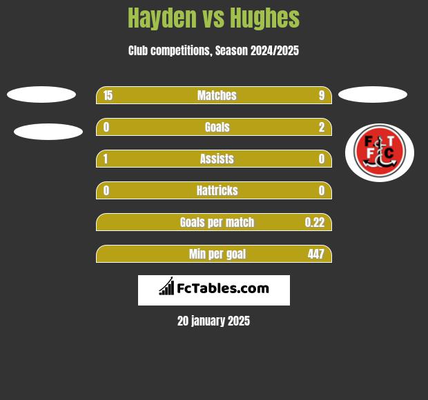 Hayden vs Hughes h2h player stats