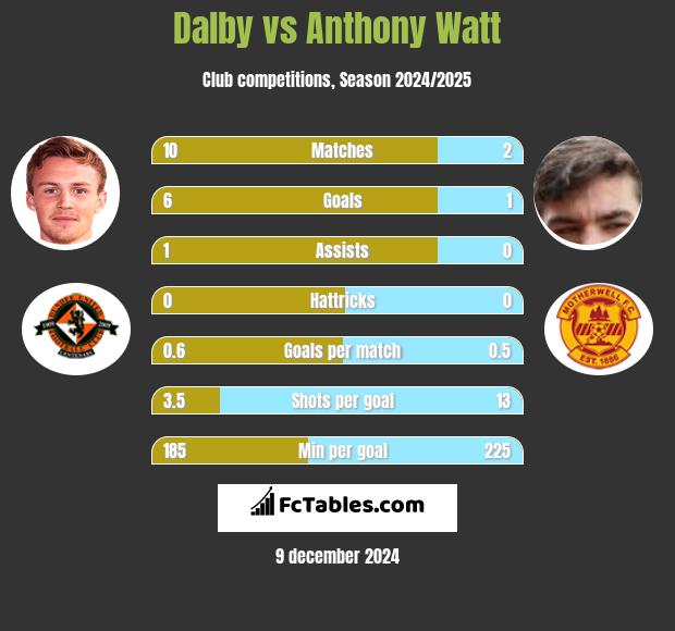 Dalby vs Anthony Watt h2h player stats