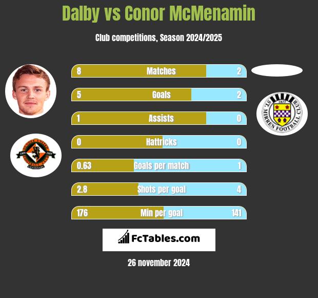 Dalby vs Conor McMenamin h2h player stats