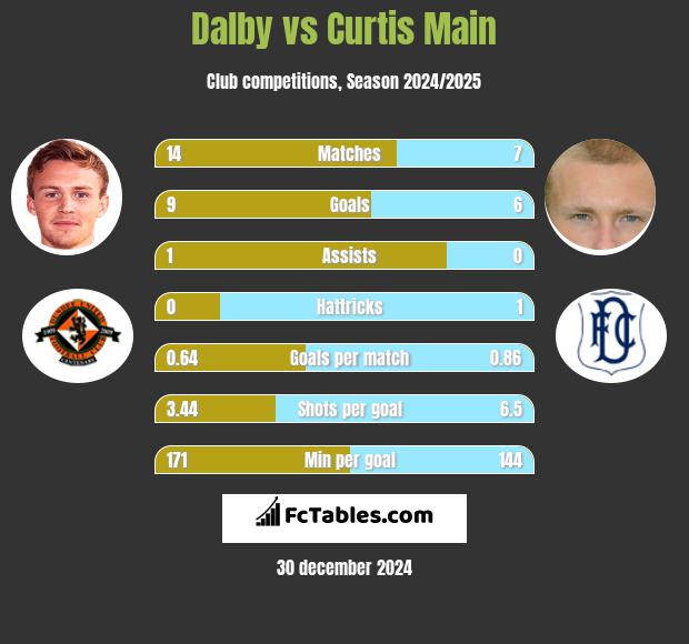 Dalby vs Curtis Main h2h player stats