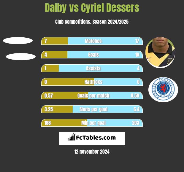 Dalby vs Cyriel Dessers h2h player stats