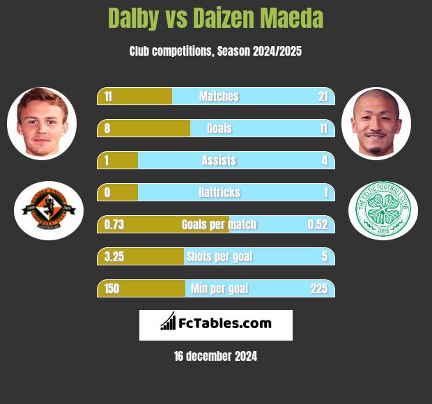 Dalby vs Daizen Maeda h2h player stats