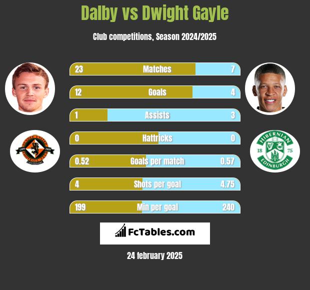 Dalby vs Dwight Gayle h2h player stats