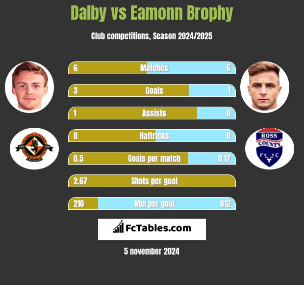 Dalby vs Eamonn Brophy h2h player stats