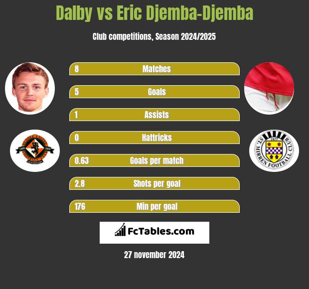 Dalby vs Eric Djemba-Djemba h2h player stats