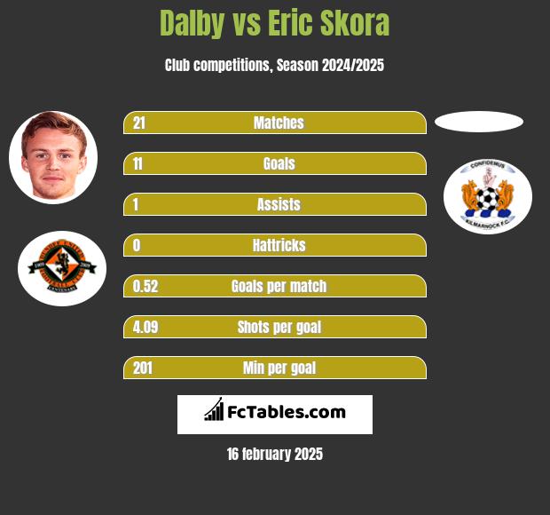 Dalby vs Eric Skora h2h player stats