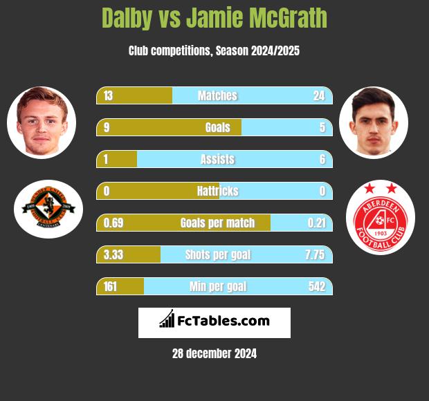 Dalby vs Jamie McGrath h2h player stats