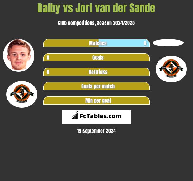 Dalby vs Jort van der Sande h2h player stats