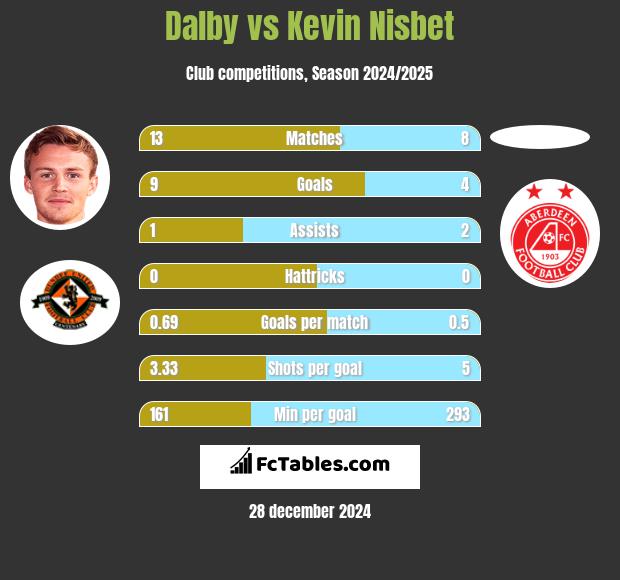 Dalby vs Kevin Nisbet h2h player stats