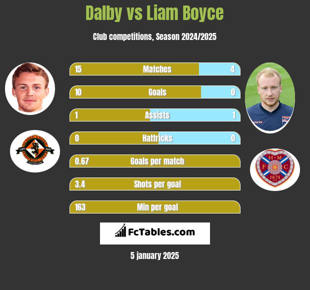 Dalby vs Liam Boyce h2h player stats