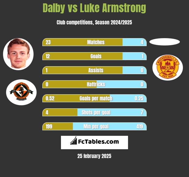 Dalby vs Luke Armstrong h2h player stats