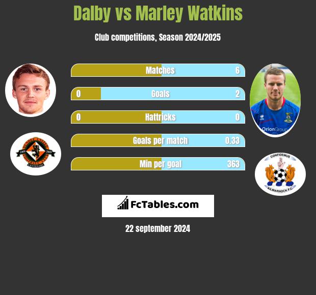 Dalby vs Marley Watkins h2h player stats