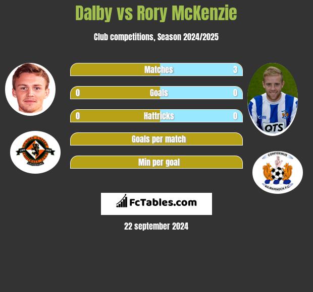 Dalby vs Rory McKenzie h2h player stats