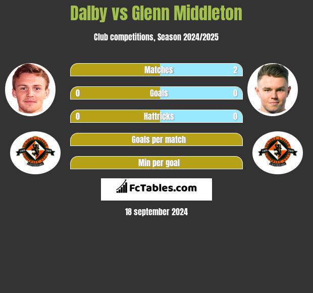 Dalby vs Glenn Middleton h2h player stats