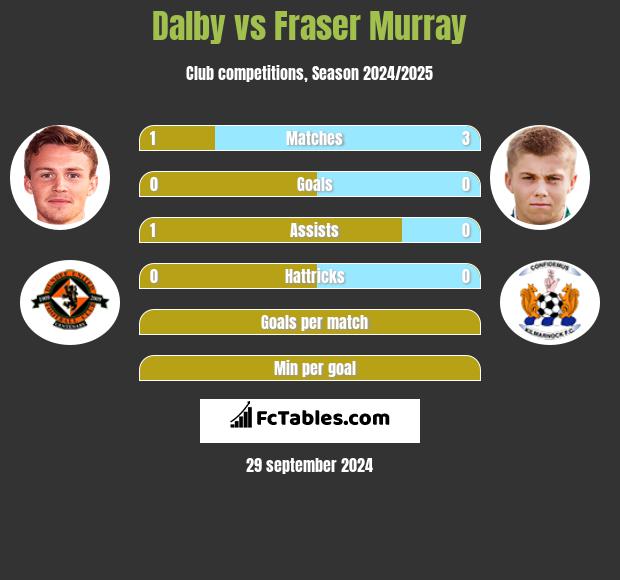 Dalby vs Fraser Murray h2h player stats