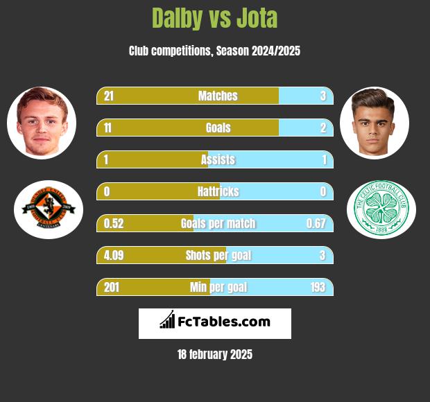 Dalby vs Jota h2h player stats