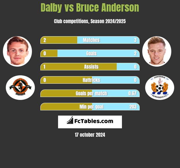 Dalby vs Bruce Anderson h2h player stats