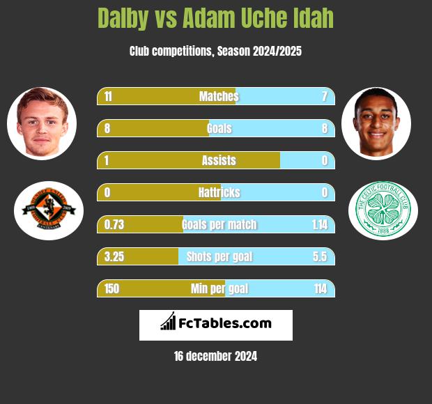 Dalby vs Adam Uche Idah h2h player stats