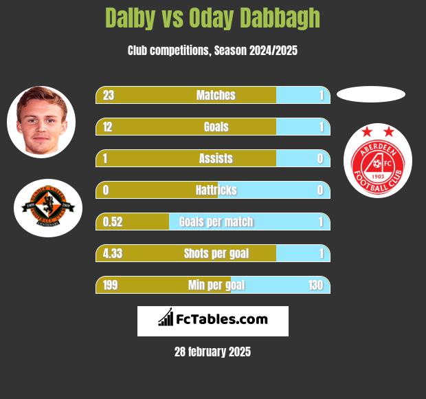 Dalby vs Oday Dabbagh h2h player stats