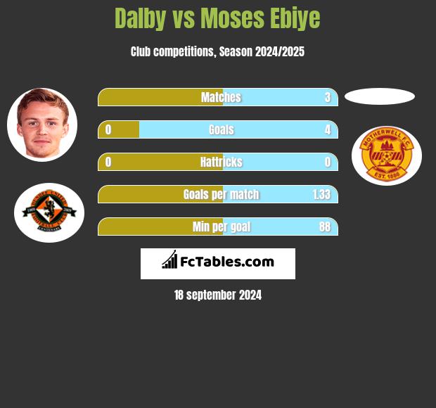 Dalby vs Moses Ebiye h2h player stats