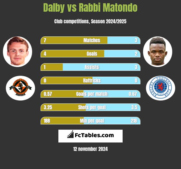 Dalby vs Rabbi Matondo h2h player stats