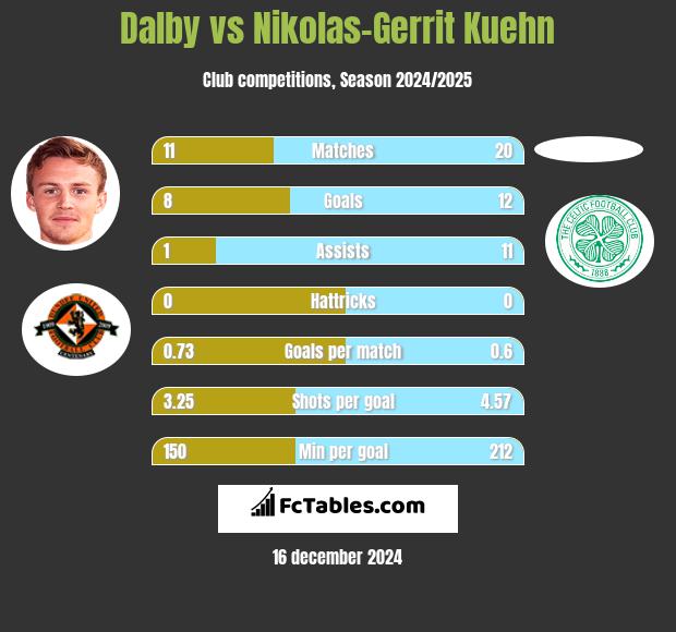 Dalby vs Nikolas-Gerrit Kuehn h2h player stats