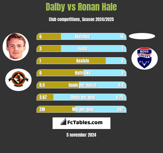 Dalby vs Ronan Hale h2h player stats