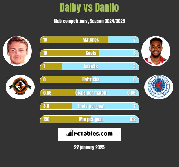 Dalby vs Danilo h2h player stats