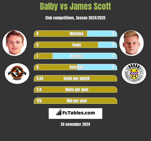 Dalby vs James Scott h2h player stats