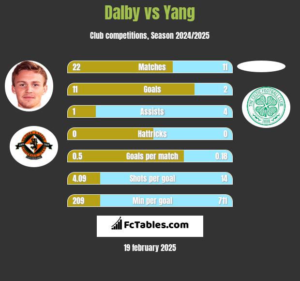 Dalby vs Yang h2h player stats