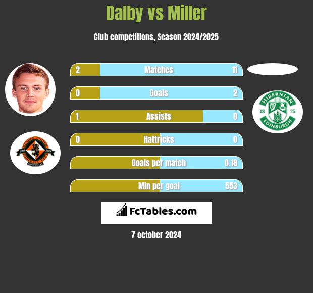 Dalby vs Miller h2h player stats