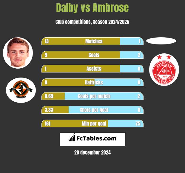 Dalby vs Ambrose h2h player stats