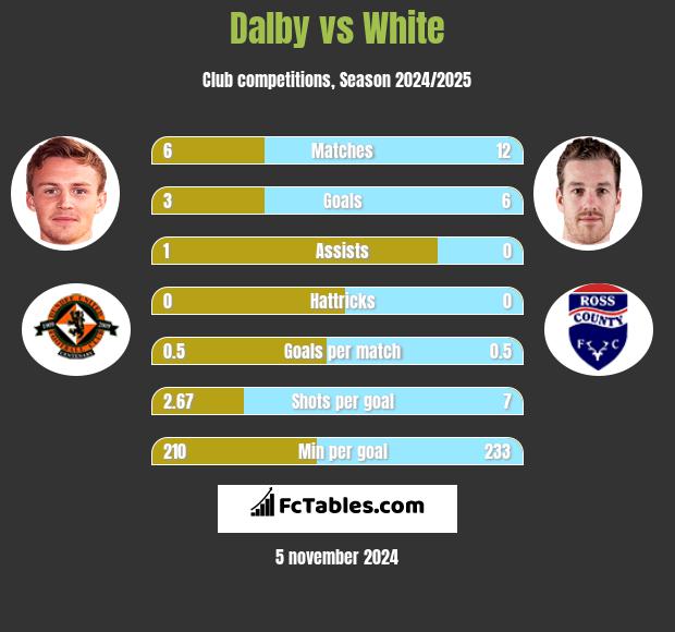 Dalby vs White h2h player stats