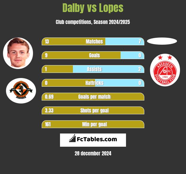 Dalby vs Lopes h2h player stats