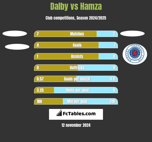 Dalby vs Hamza h2h player stats