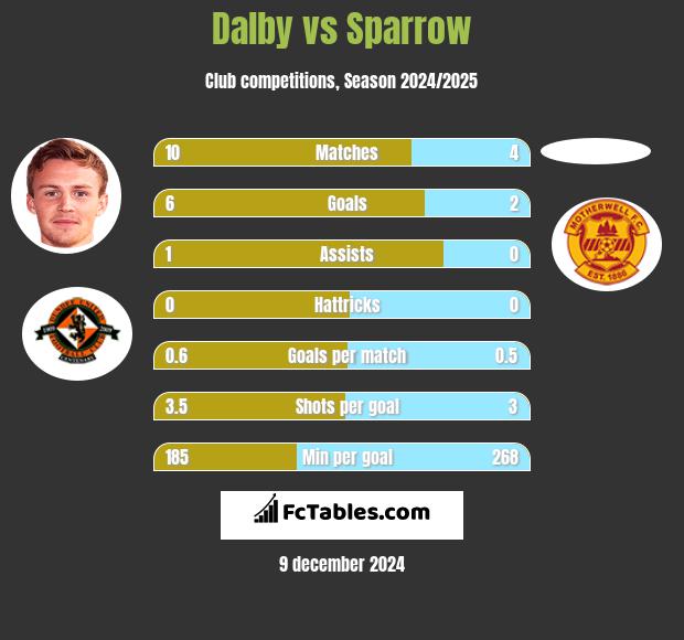 Dalby vs Sparrow h2h player stats