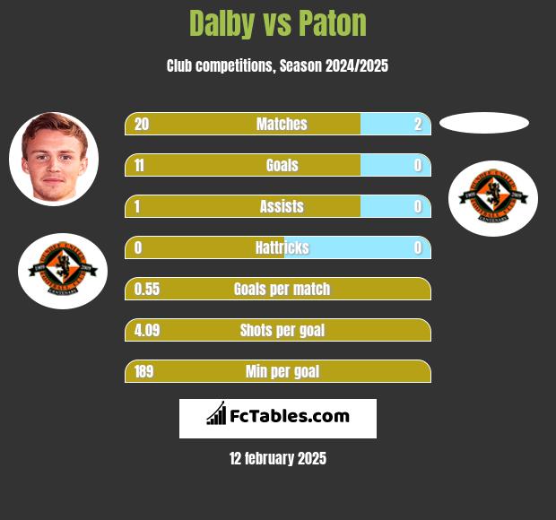 Dalby vs Paton h2h player stats