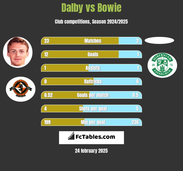 Dalby vs Bowie h2h player stats