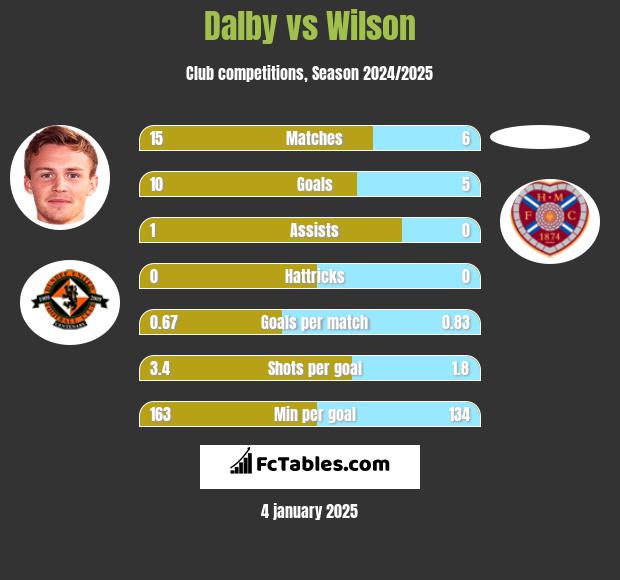 Dalby vs Wilson h2h player stats