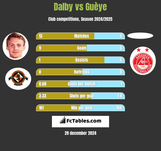 Dalby vs Guèye h2h player stats