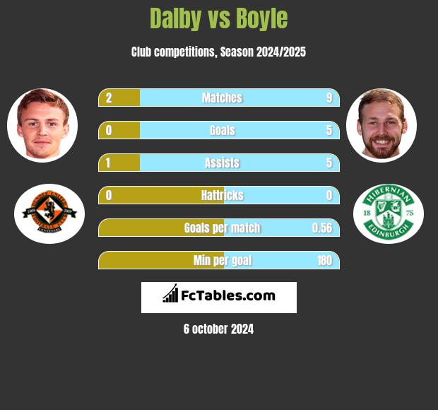 Dalby vs Boyle h2h player stats