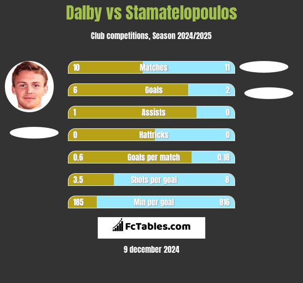 Dalby vs Stamatelopoulos h2h player stats