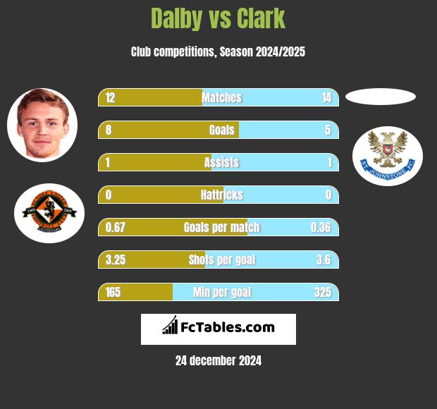 Dalby vs Clark h2h player stats