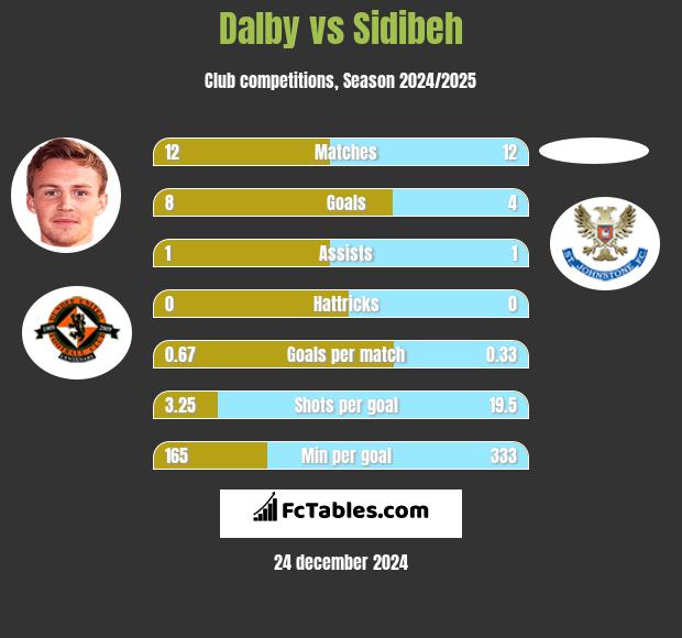 Dalby vs Sidibeh h2h player stats