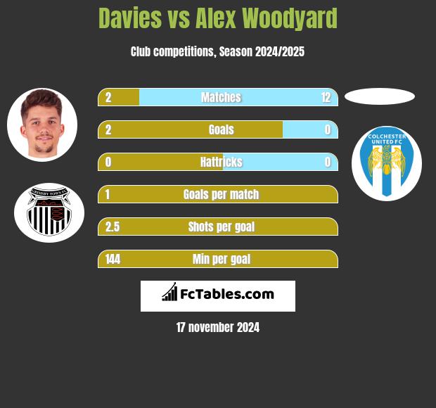 Davies vs Alex Woodyard h2h player stats