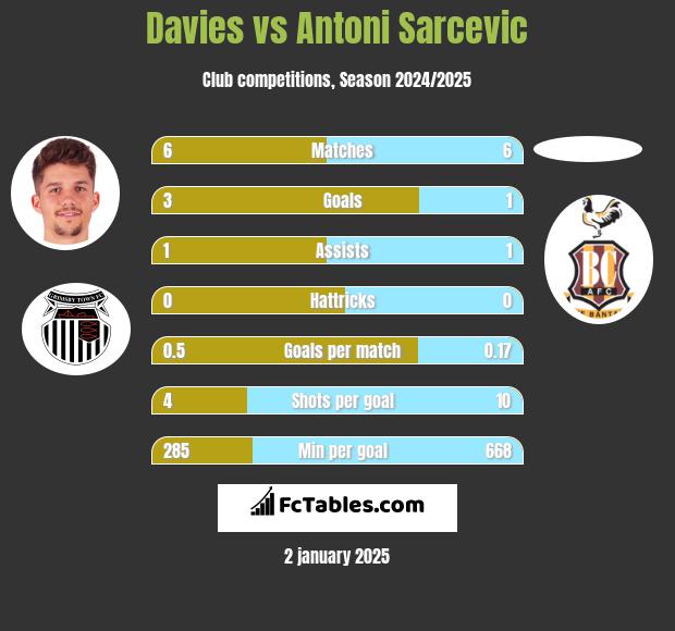 Davies vs Antoni Sarcevic h2h player stats