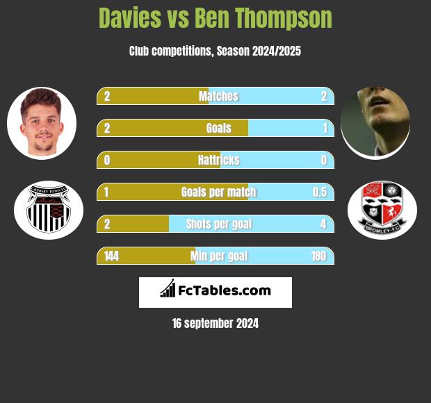 Davies vs Ben Thompson h2h player stats