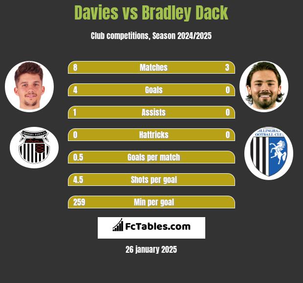 Davies vs Bradley Dack h2h player stats