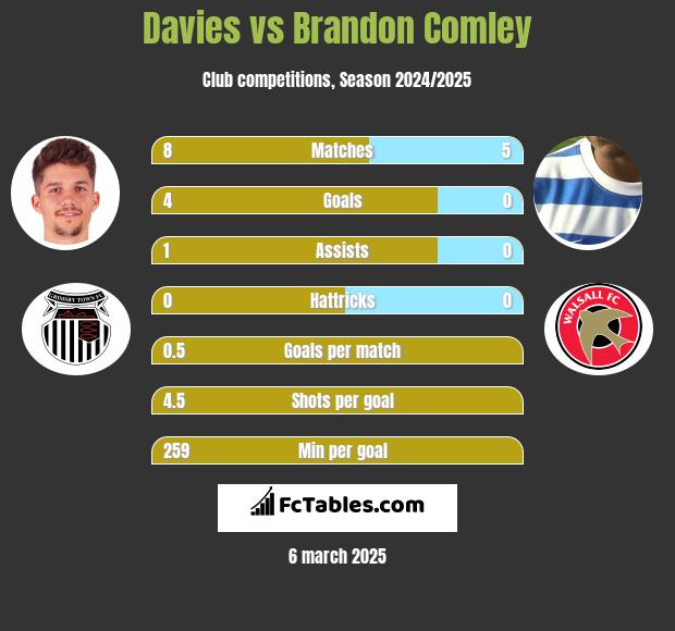 Davies vs Brandon Comley h2h player stats